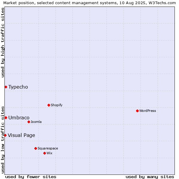 Market position of Umbraco vs. Typecho vs. Visual Page