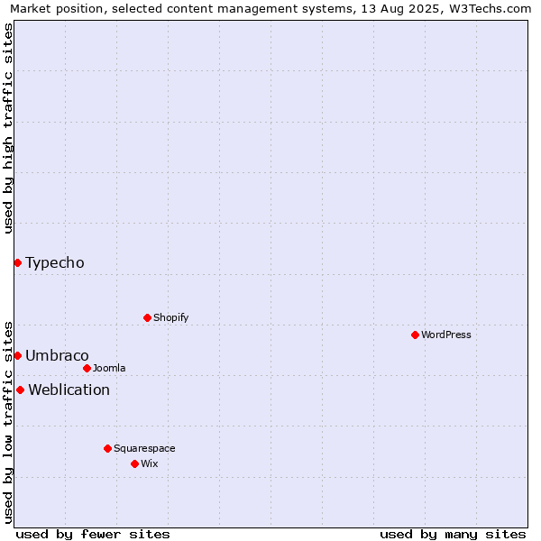 Market position of Weblication vs. Umbraco vs. Typecho