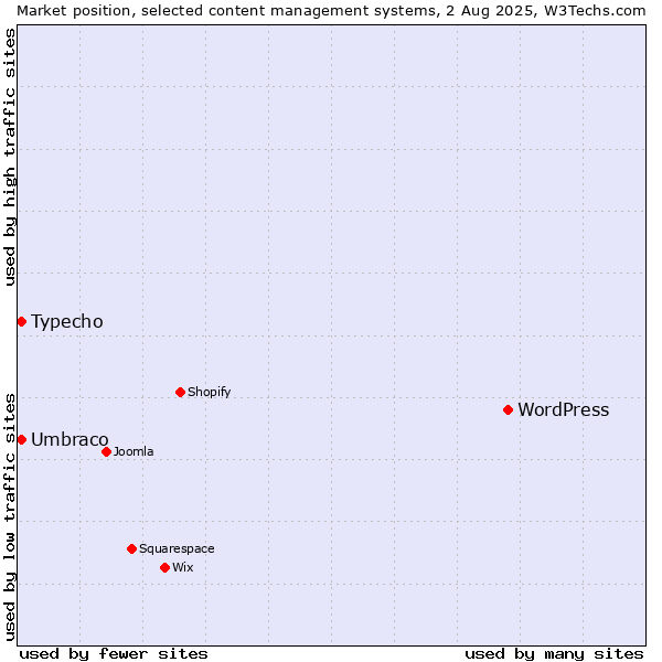 Market position of WordPress vs. Umbraco vs. Typecho
