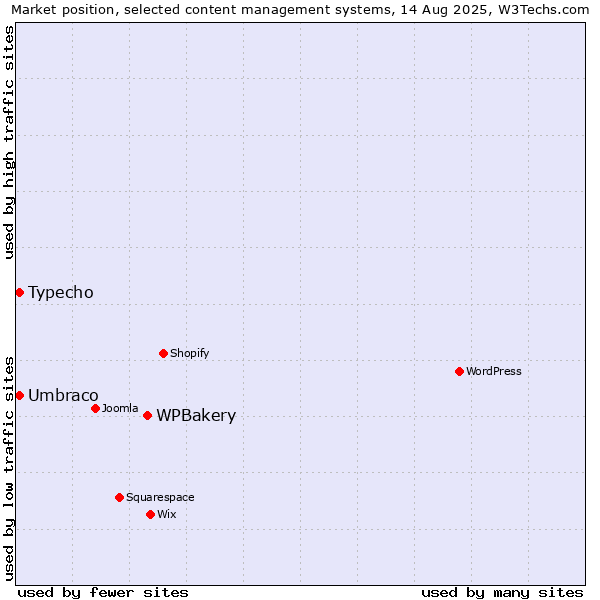 Market position of WPBakery vs. Umbraco vs. Typecho
