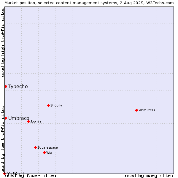 Market position of Umbraco vs. Typecho vs. Yo!Kart