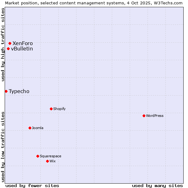 Market position of XenForo vs. vBulletin vs. Typecho