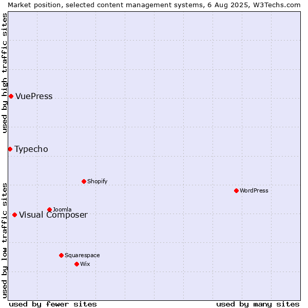 Market position of Visual Composer vs. VuePress vs. Typecho