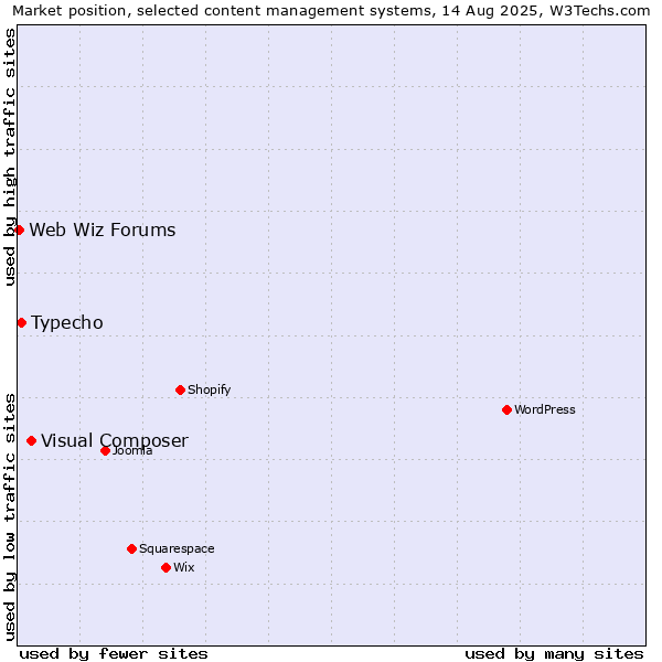 Market position of Visual Composer vs. Typecho vs. Web Wiz Forums