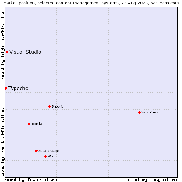 Market position of Visual Studio vs. Typecho