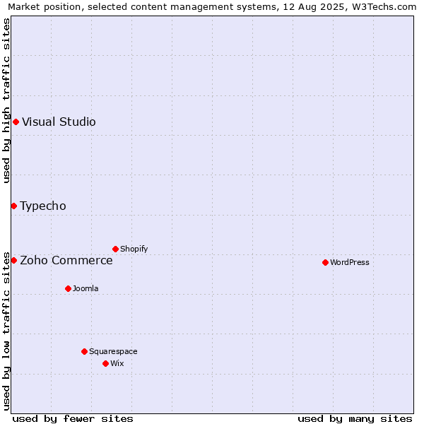 Market position of Visual Studio vs. Zoho Commerce vs. Typecho