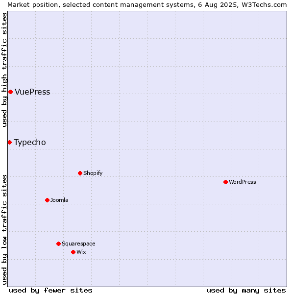 Market position of VuePress vs. Typecho