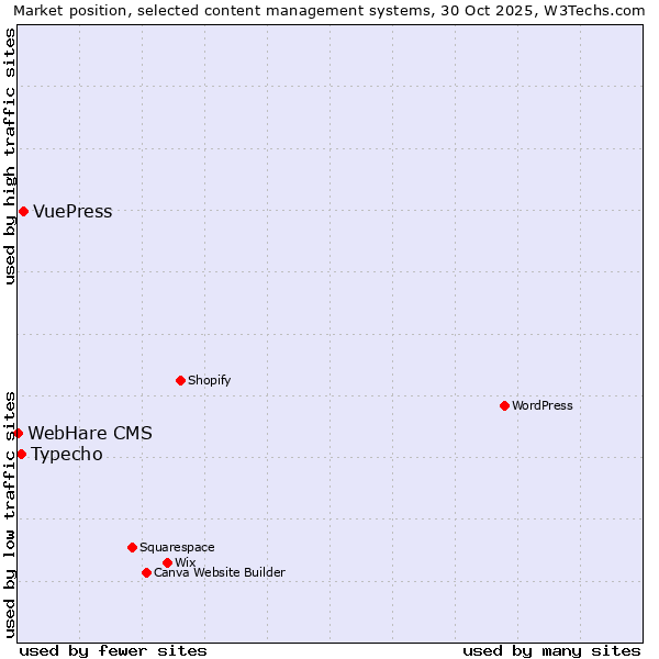 Market position of VuePress vs. Typecho vs. WebHare CMS