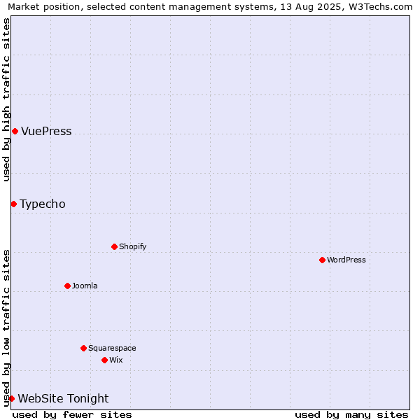 Market position of VuePress vs. Typecho vs. WebSite Tonight