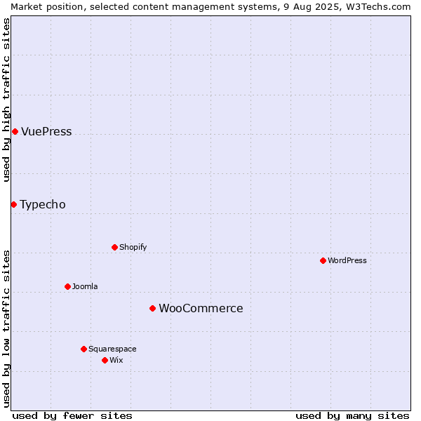 Market position of WooCommerce vs. VuePress vs. Typecho