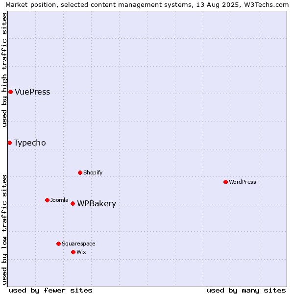 Market position of WPBakery vs. VuePress vs. Typecho