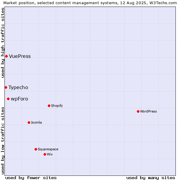 Market position of wpForo vs. VuePress vs. Typecho