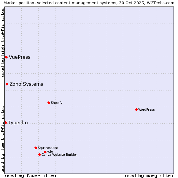 Market position of Zoho Systems vs. VuePress vs. Typecho