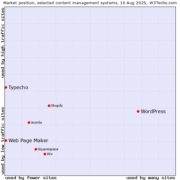 Market position of WordPress vs. Typecho vs. Web Page Maker