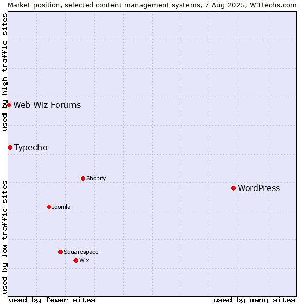 Market position of WordPress vs. Typecho vs. Web Wiz Forums