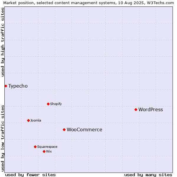Market position of WordPress vs. WooCommerce vs. Typecho