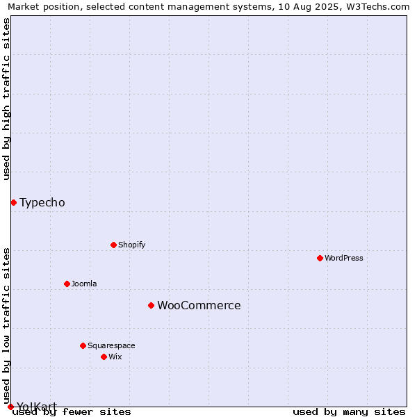 Market position of WooCommerce vs. Typecho vs. Yo!Kart