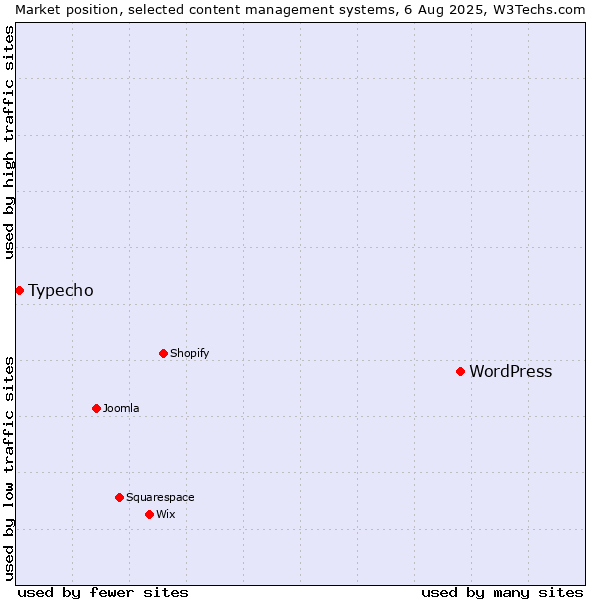 Market position of WordPress vs. Typecho