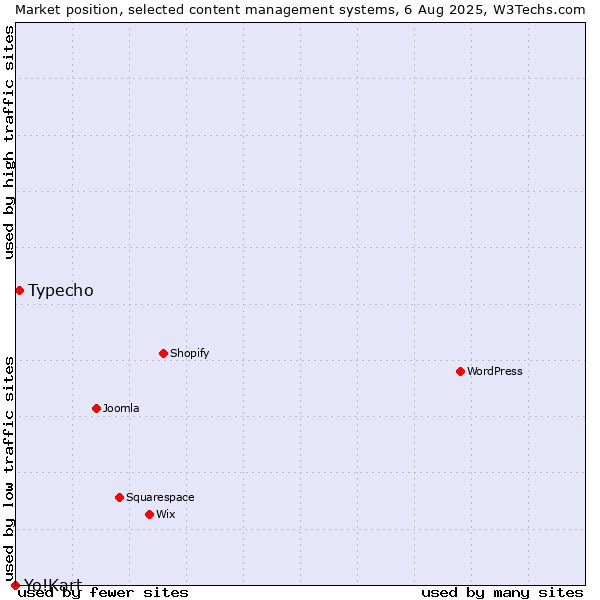 Market position of Typecho vs. Yo!Kart