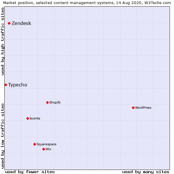 Market position of Zendesk vs. Typecho