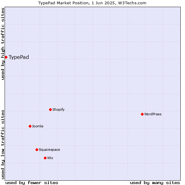 Market position of TypePad