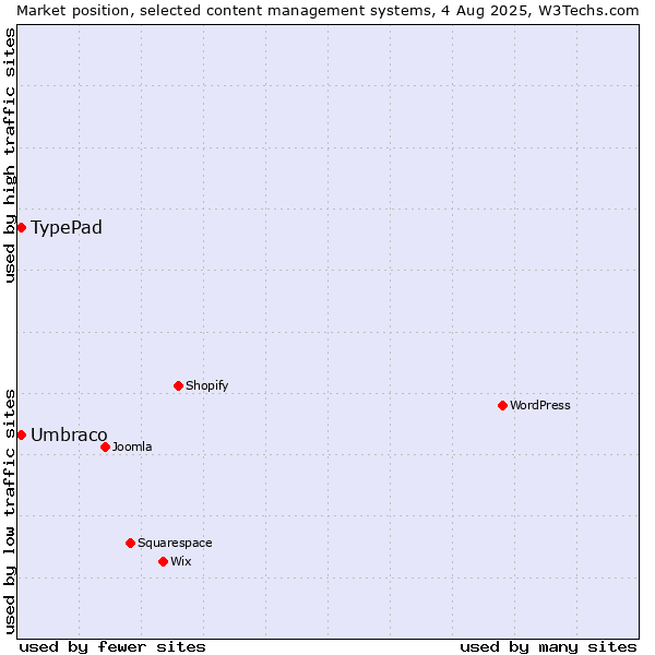Market position of Umbraco vs. TypePad