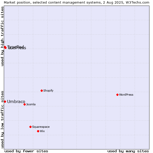 Market position of VuePress vs. Umbraco vs. TypePad
