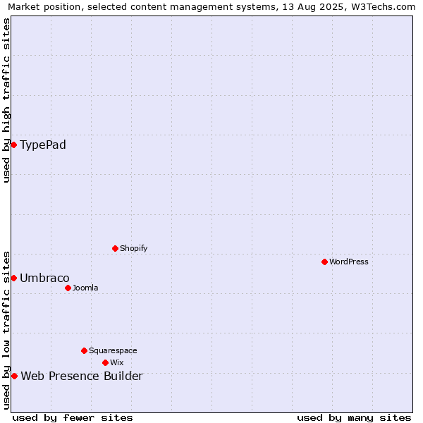 Market position of Web Presence Builder vs. Umbraco vs. TypePad