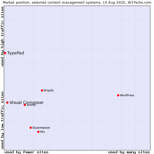 Market position of Visual Composer vs. TypePad