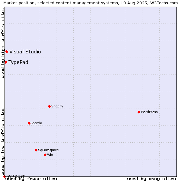 Market position of Visual Studio vs. TypePad vs. Yo!Kart