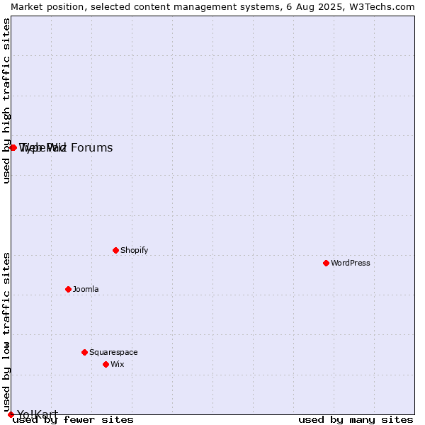Market position of TypePad vs. Web Wiz Forums vs. Yo!Kart