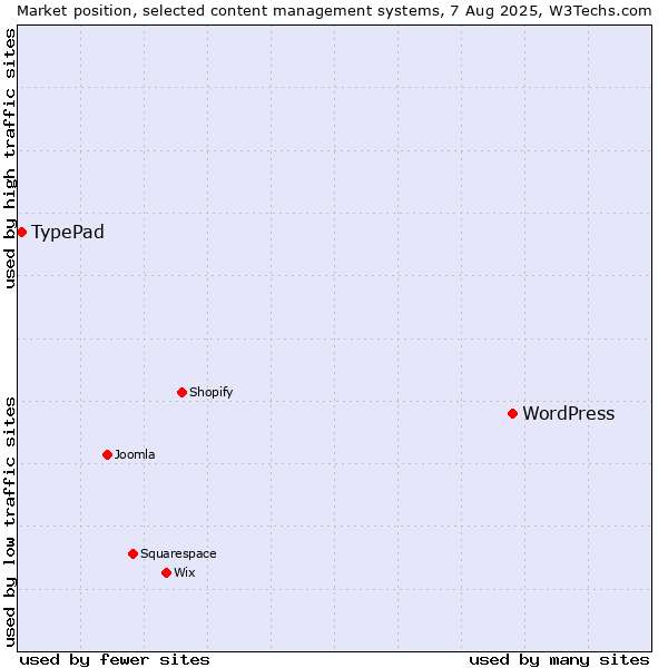 Market position of WordPress vs. TypePad