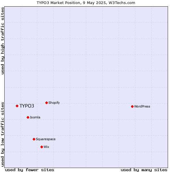 Market position of TYPO3