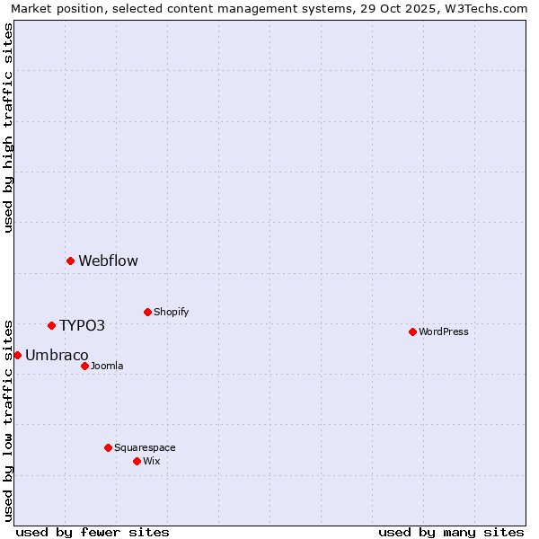 Market position of Webflow vs. TYPO3 vs. Umbraco