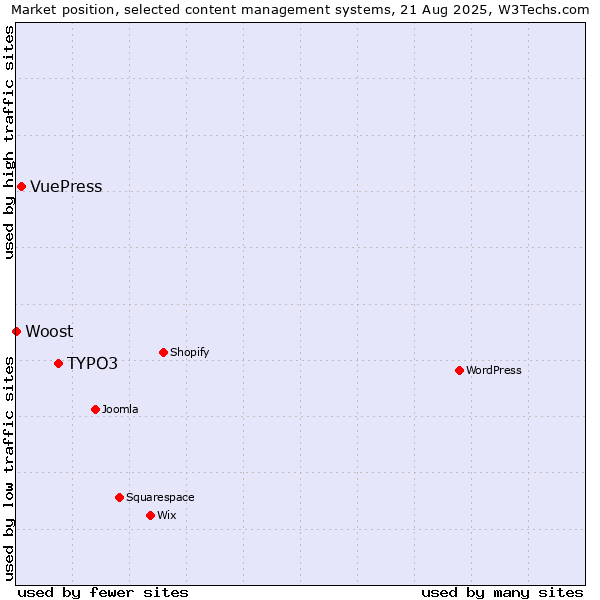 Market position of TYPO3 vs. VuePress vs. Woost