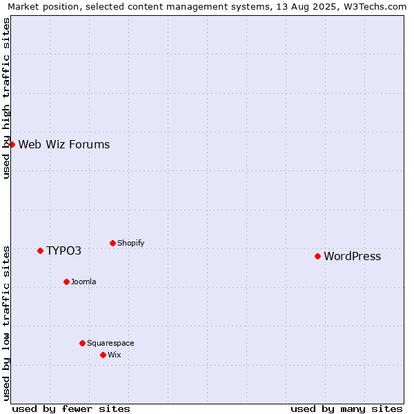 Market position of WordPress vs. TYPO3 vs. Web Wiz Forums
