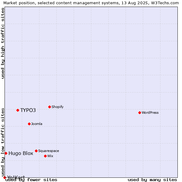 Market position of TYPO3 vs. Hugo Blox vs. Yo!Kart