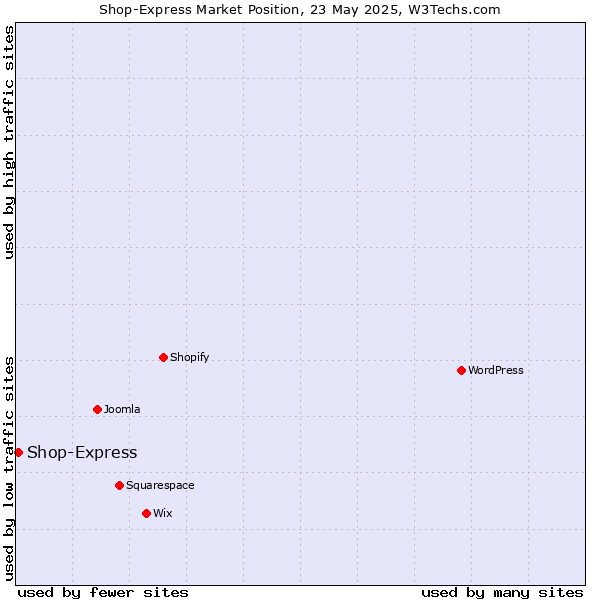 Market position of Shop-Express