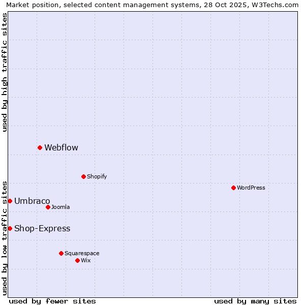 Market position of Webflow vs. Umbraco vs. Shop-Express