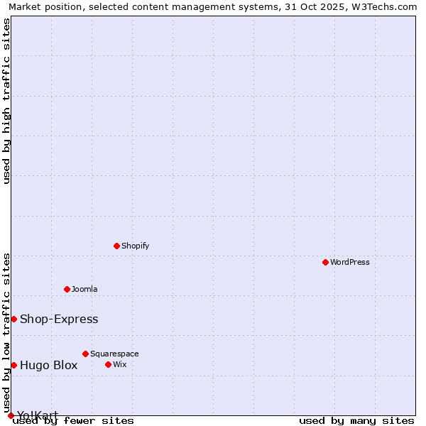 Market position of Hugo Blox vs. Shop-Express vs. Yo!Kart