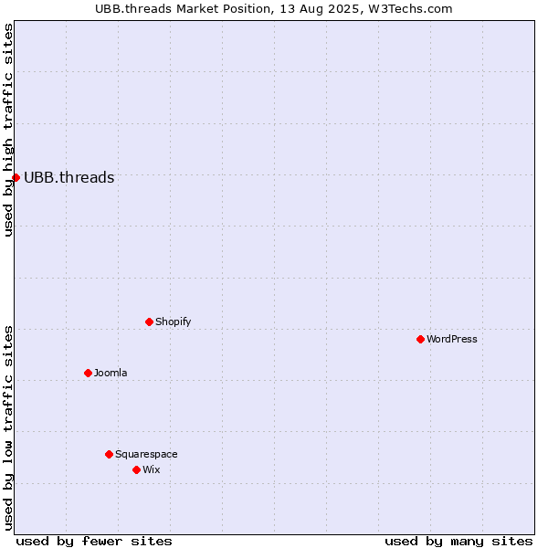 Market position of UBB.threads