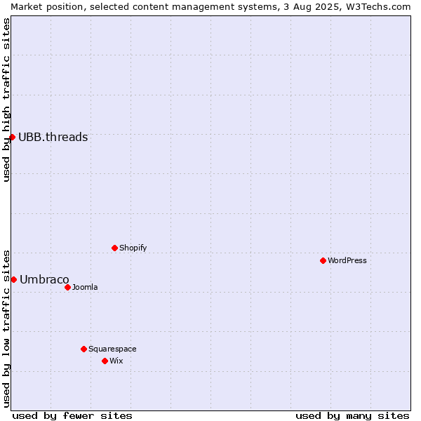 Market position of Umbraco vs. UBB.threads