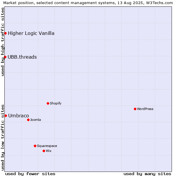 Market position of Umbraco vs. Higher Logic Vanilla vs. UBB.threads
