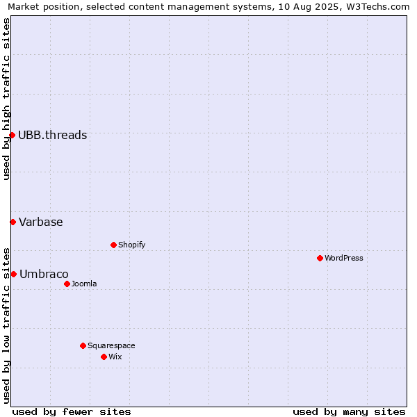 Market position of Umbraco vs. Varbase vs. UBB.threads