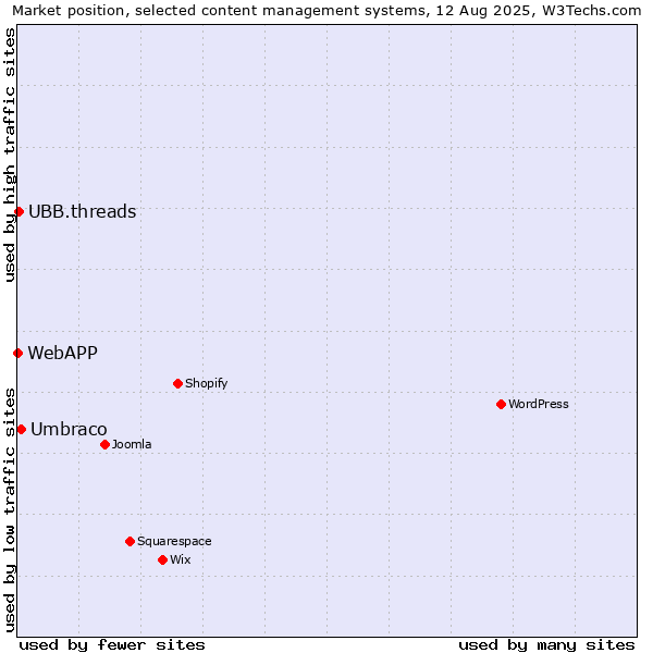 Market position of Umbraco vs. UBB.threads vs. WebAPP