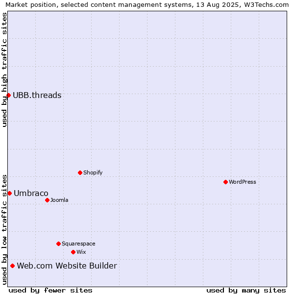 Market position of Web.com Website Builder vs. Umbraco vs. UBB.threads