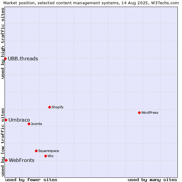 Market position of WebFronts vs. Umbraco vs. UBB.threads