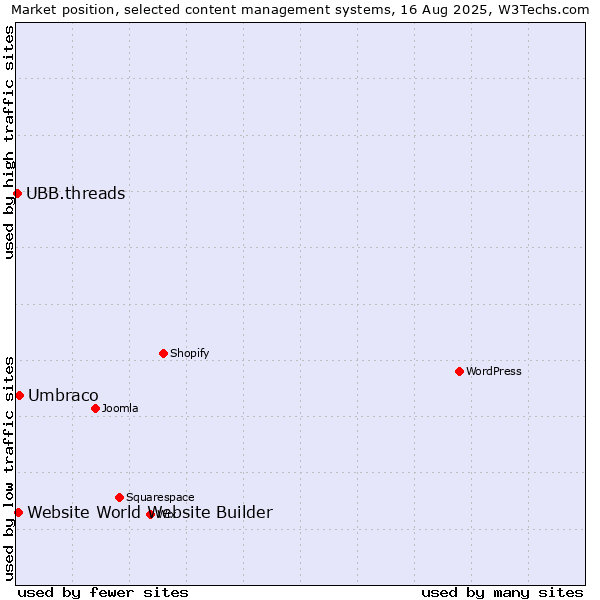 Market position of Umbraco vs. Website World Website Builder vs. UBB.threads