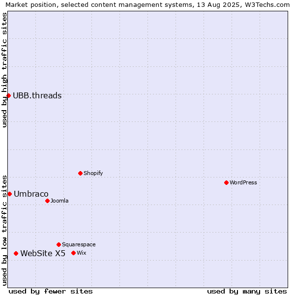 Market position of WebSite X5 vs. Umbraco vs. UBB.threads