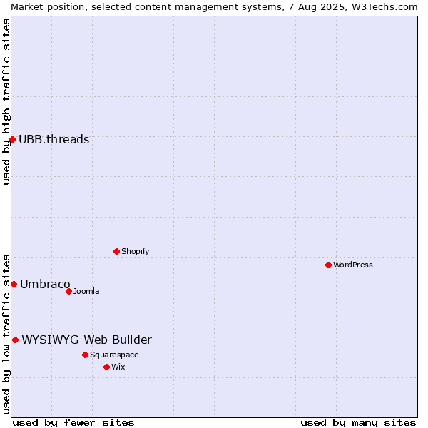 Market position of WYSIWYG Web Builder vs. Umbraco vs. UBB.threads
